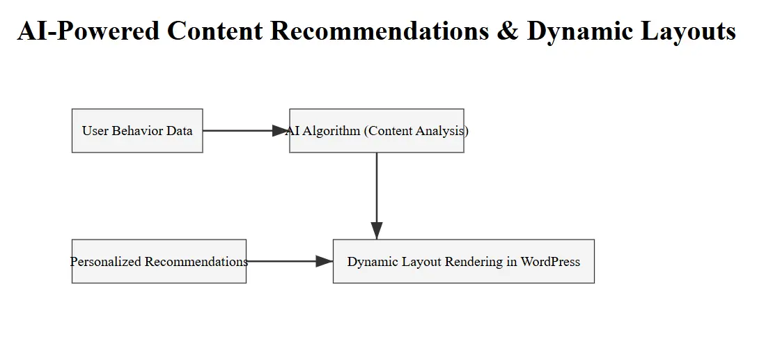 AI-powered content recommendations