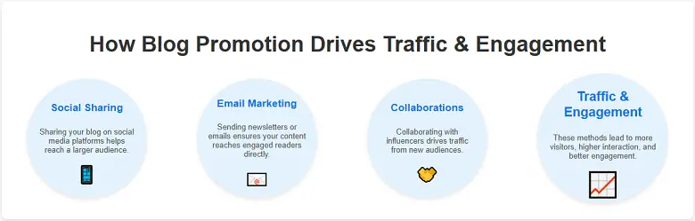 Blog Promotion Activities