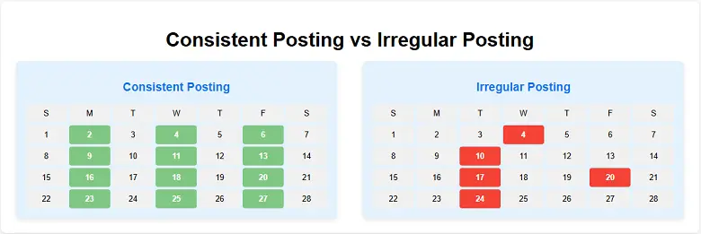 Consistent Posting vs Irregular Posting