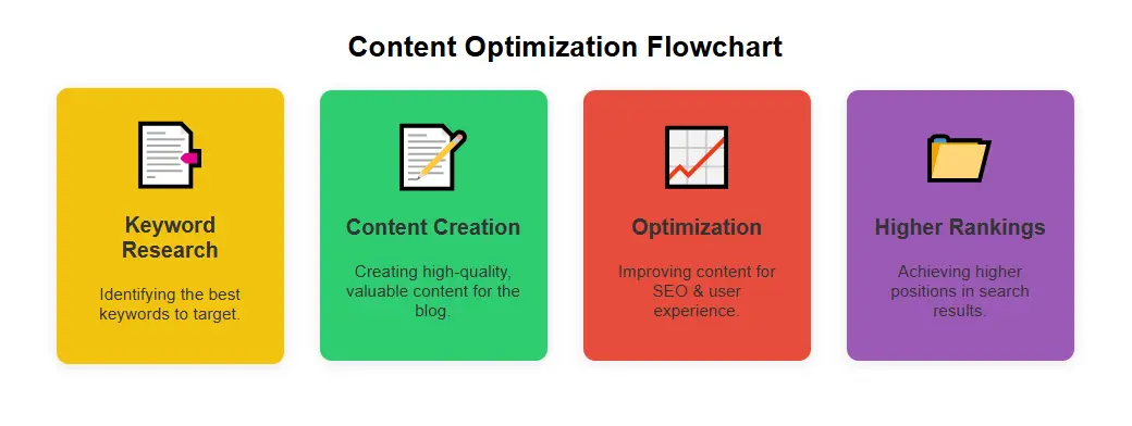 Content Optimization Flowchart