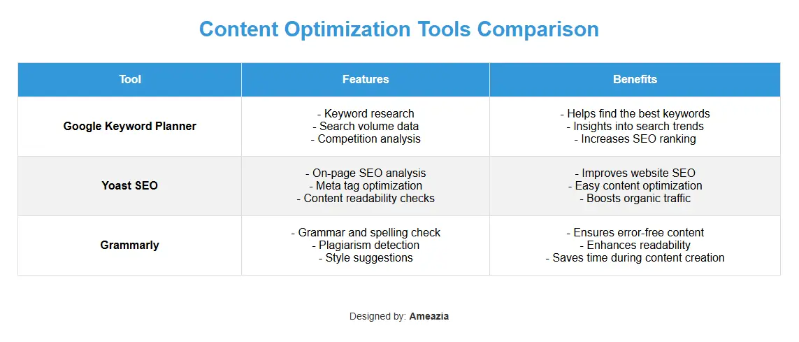 Content Optimization Tools Comparison