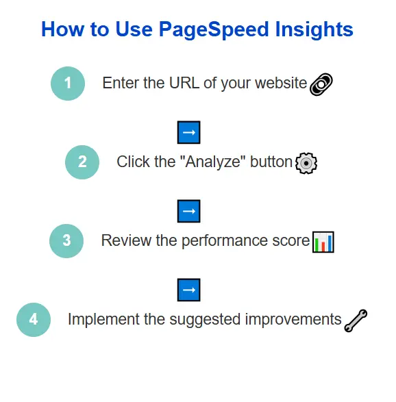 How to Use PageSpeed Insights