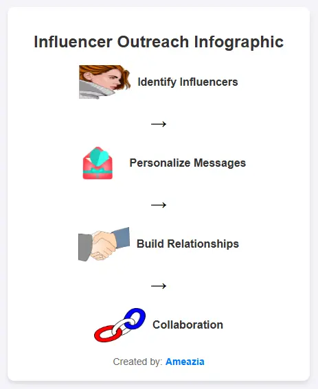 Influencer Outreach Infographic
