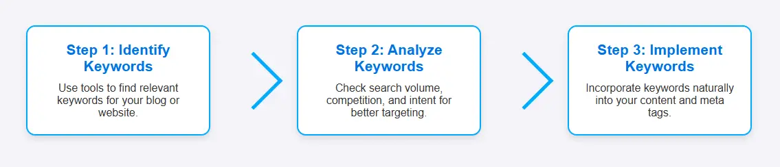 keyword research process
