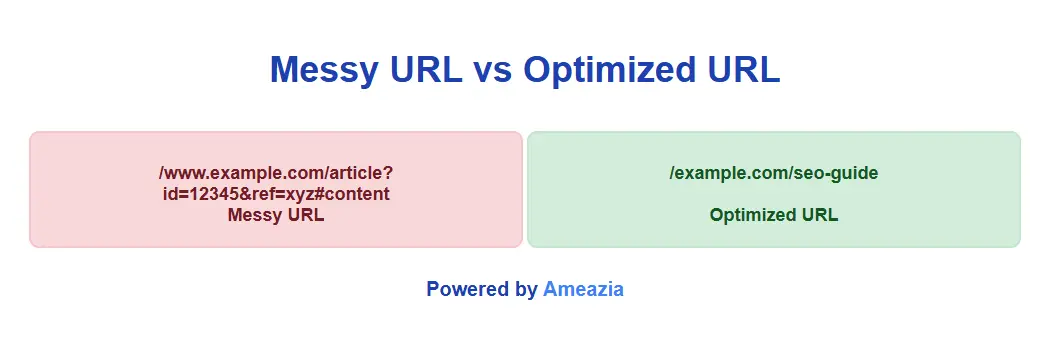Messy URL vs Optimized URL