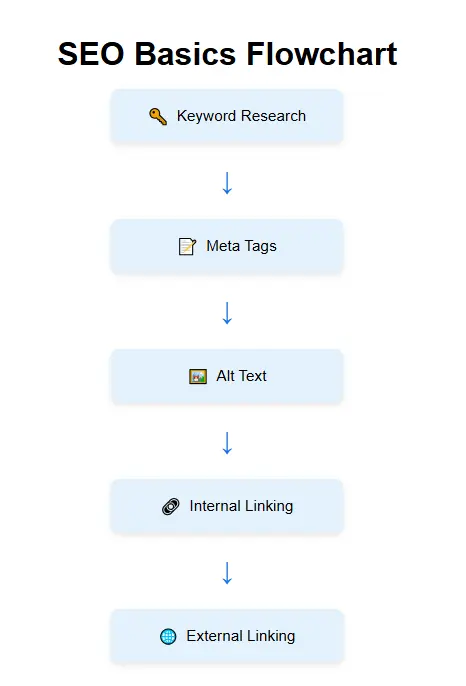 SEO Basics Flowchart