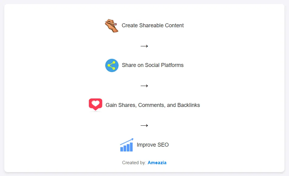Social Media Engagement Flow