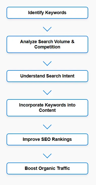 Step-by-Step Keyword Research