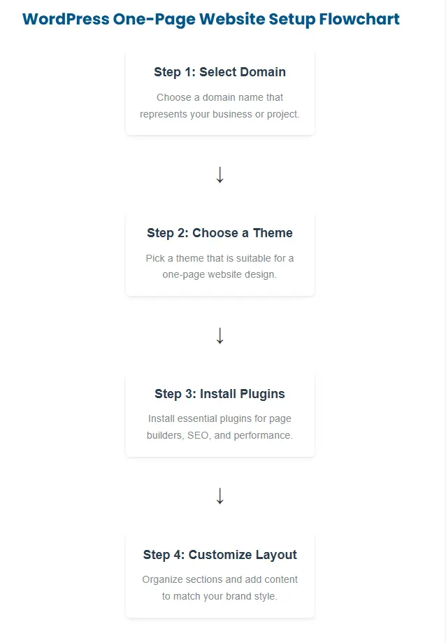 create one-page website