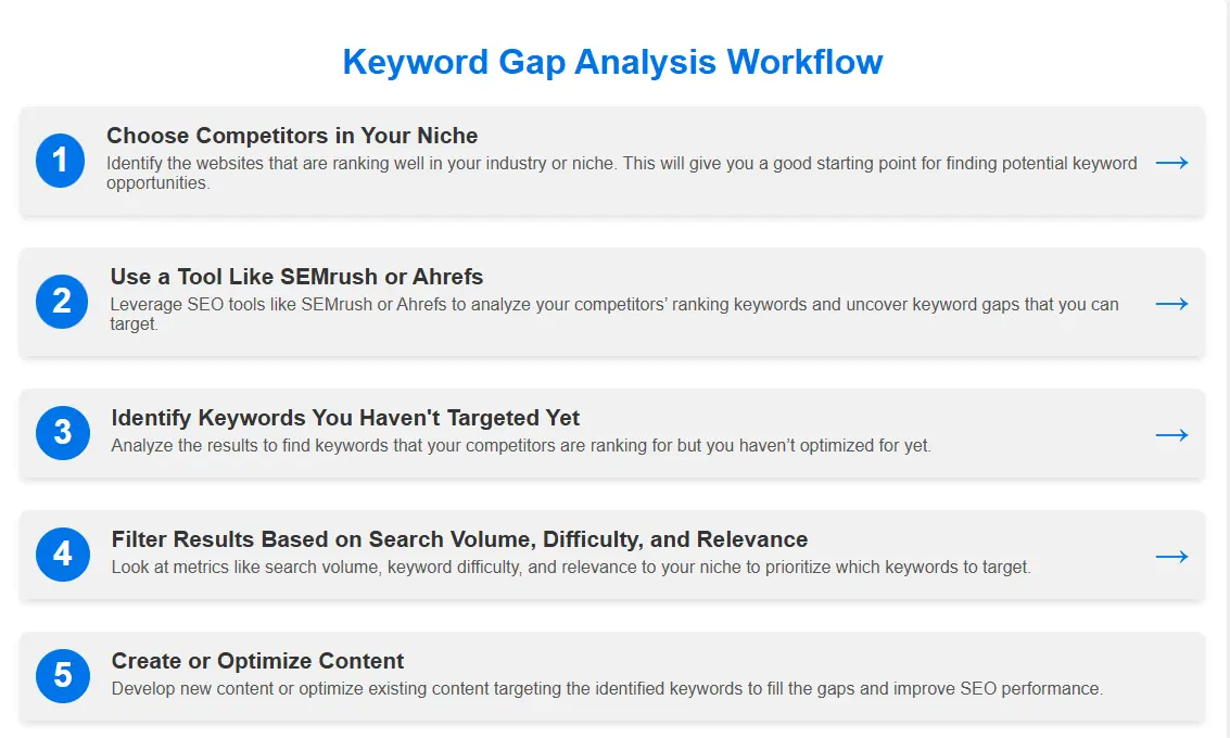 keyword gap analysis