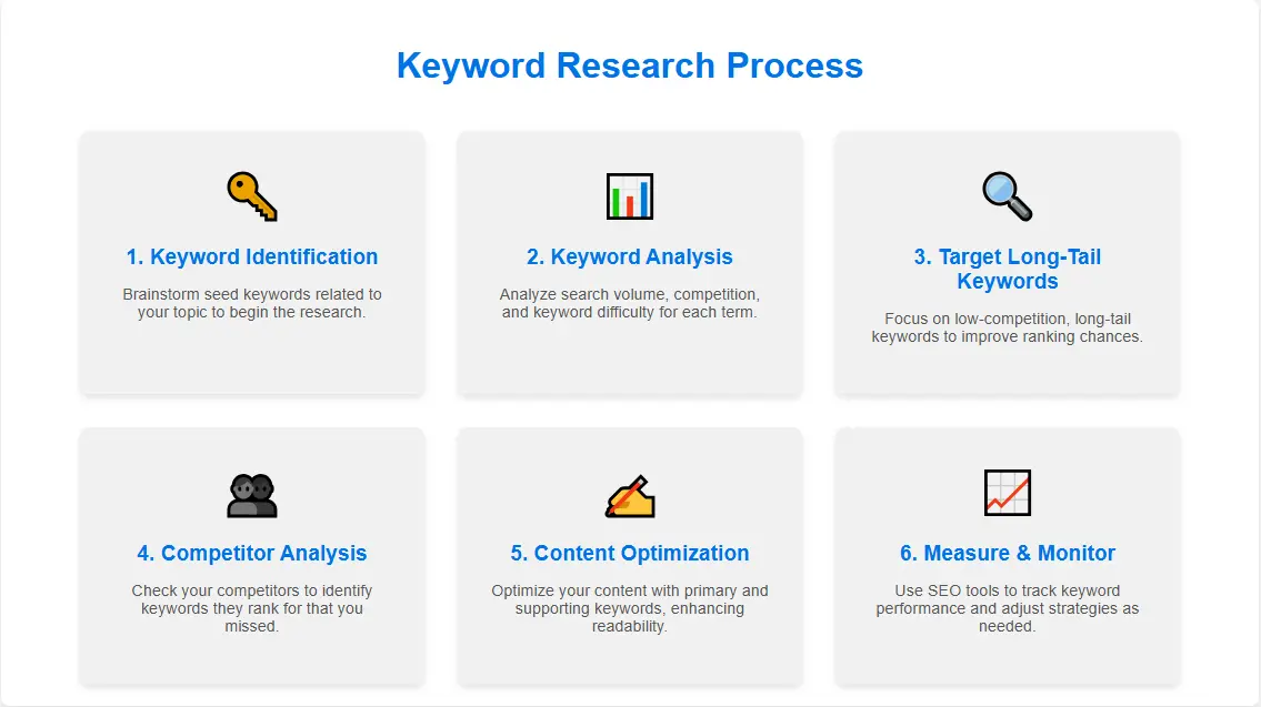 keyword research process