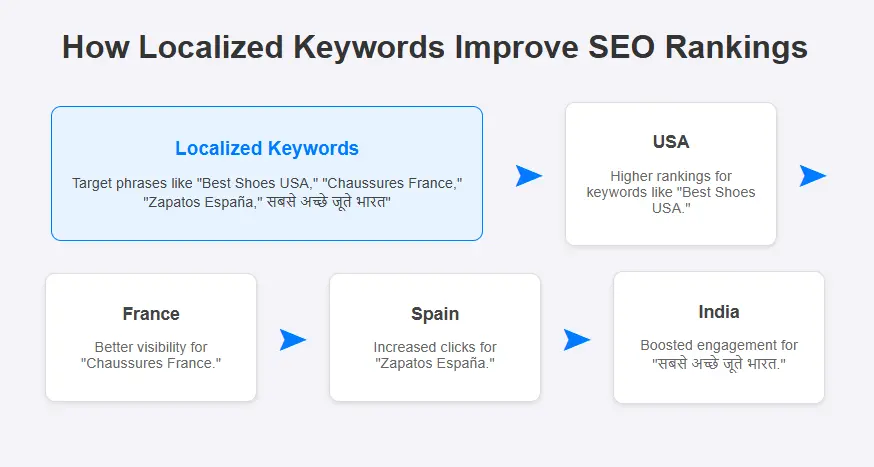 localized keywords