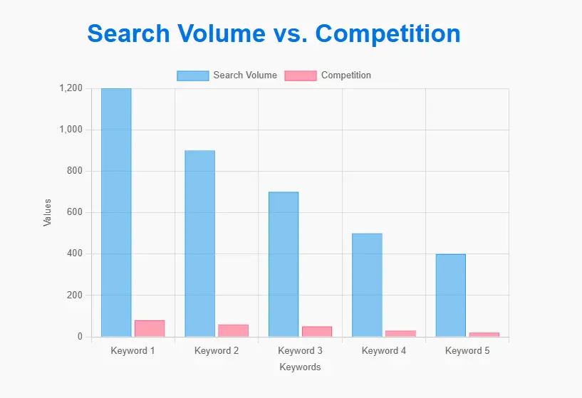 search vol vs competition