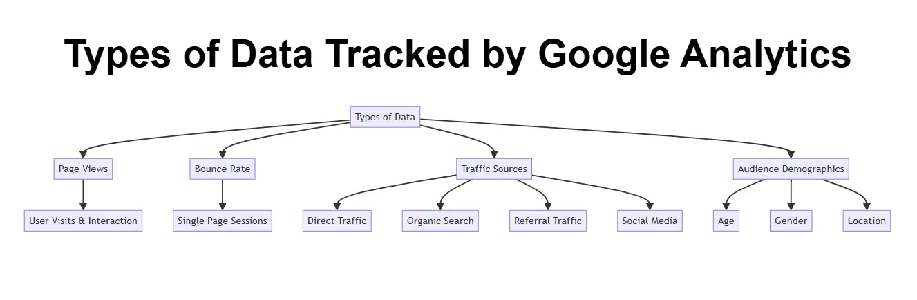 data tracked by Analytics