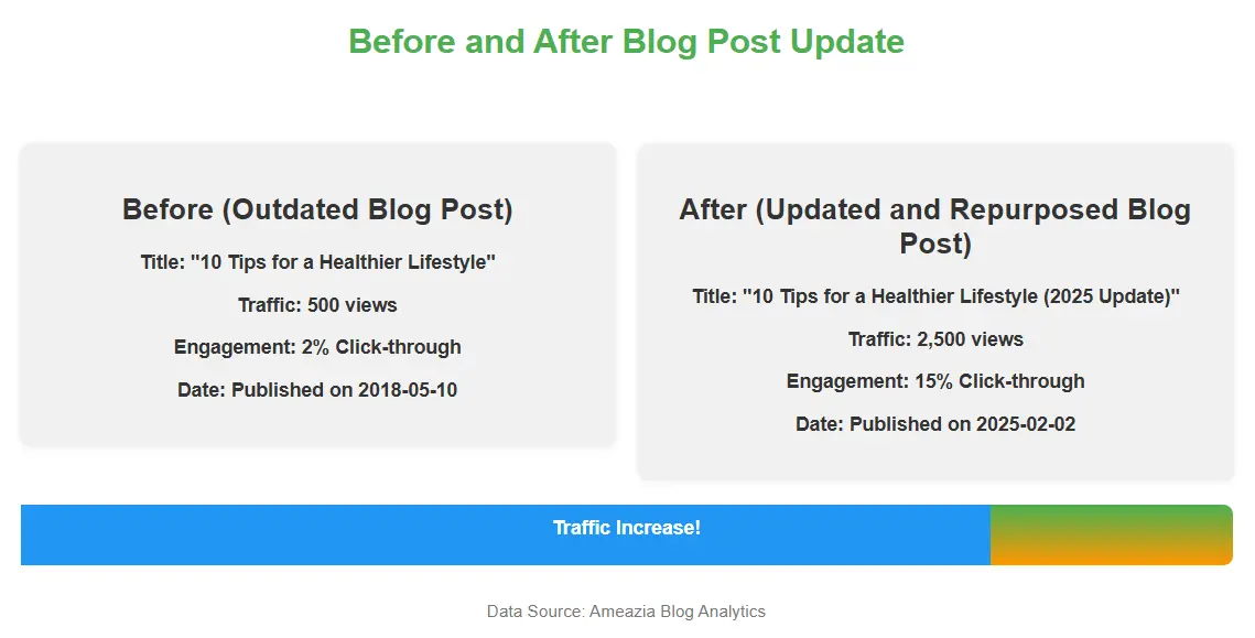 Before and After Blog Post Update