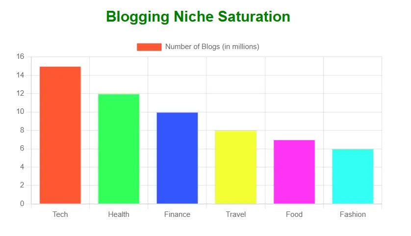 Blogging Niche Saturation