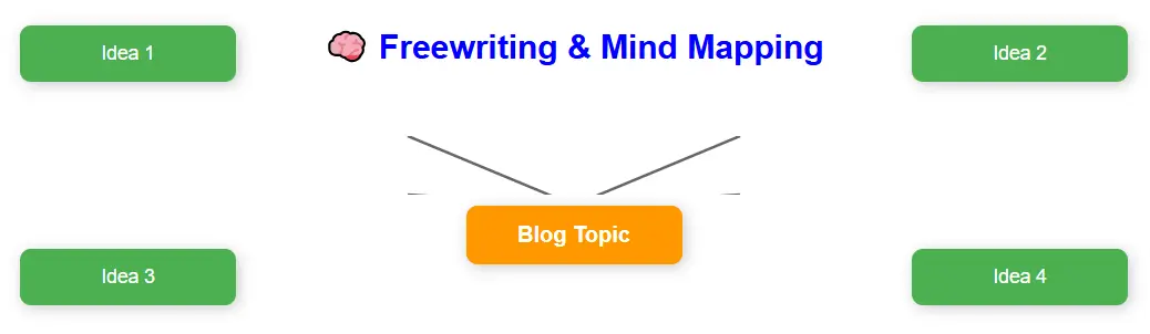 Freewriting & Mind Mapping