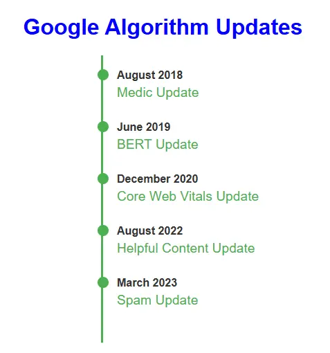 Google Algorithm Updates