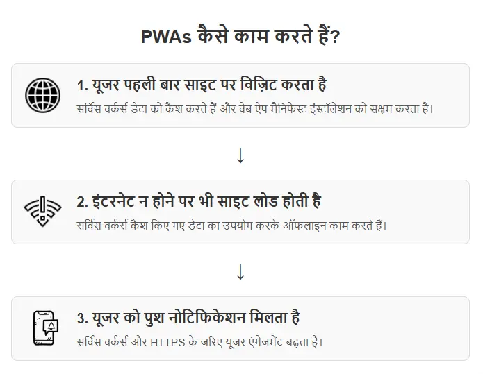 How PWAs Work