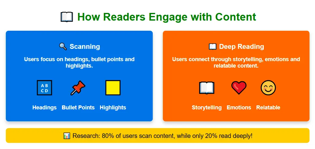 How Readers Engage with Content
