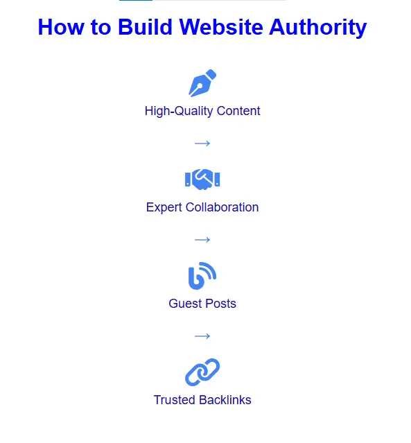 How to Build Website Authority