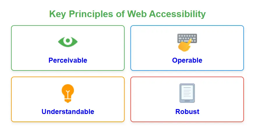 Key Principles of Web Accessibility