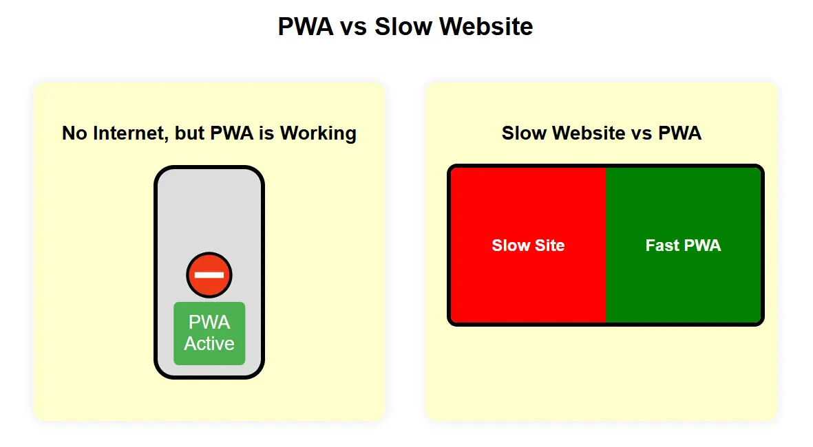 PWA vs Slow Website