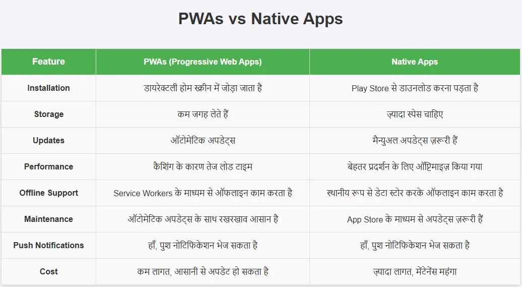 PWAs vs Native Apps