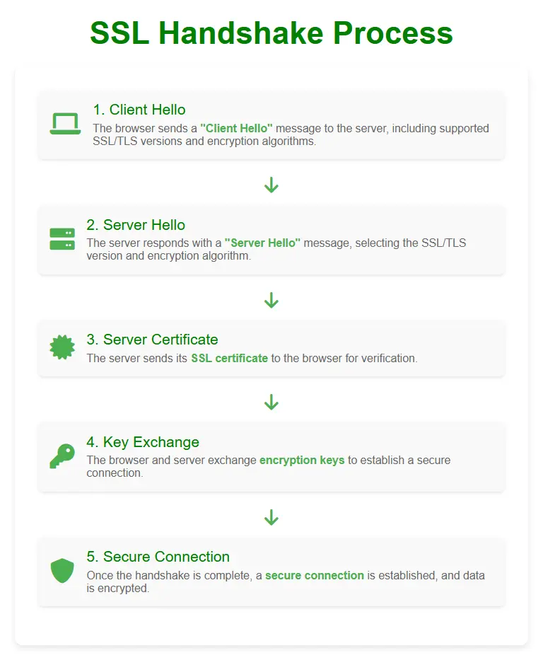 SSL Handshake Process