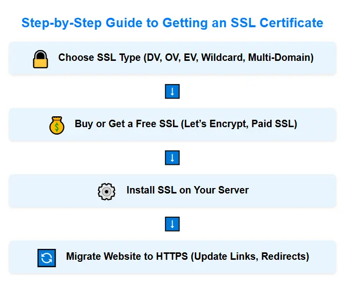 Step-by-Step Guide to Getting an SSL Certificate