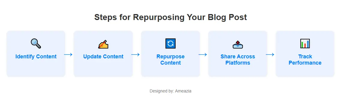 Steps for Repurposing Your Blog Post