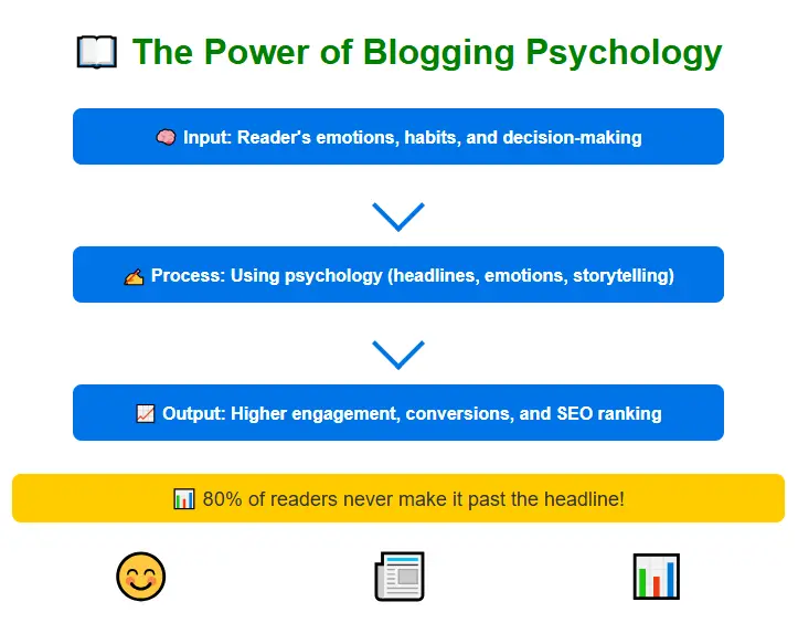 The Power of Blogging Psychology