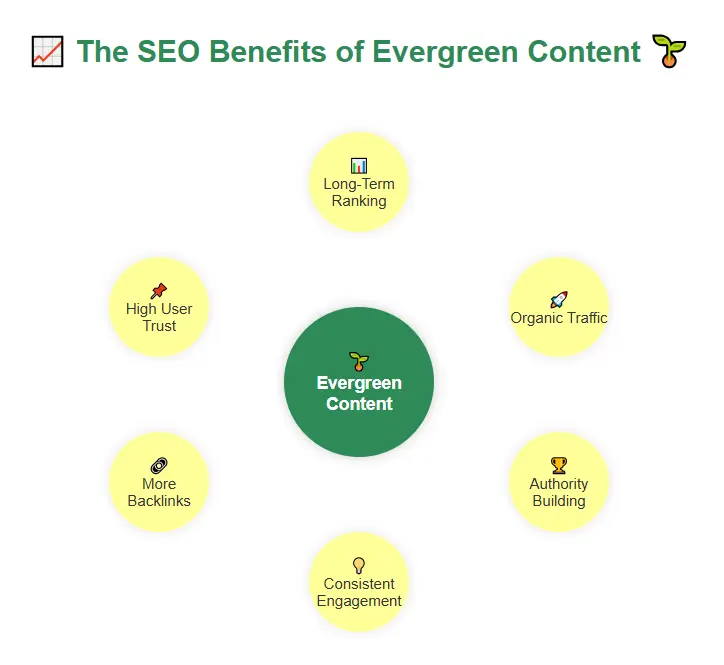 The SEO Benefits of Evergreen Content