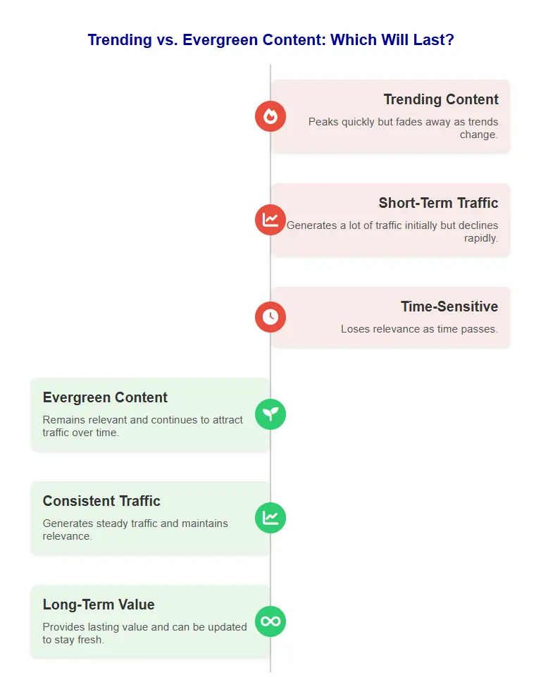 Trending vs Evergreen Content