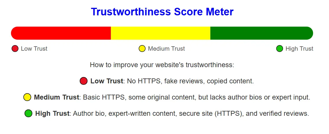 Trustworthiness Score Meter