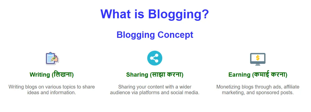 What is Blogging