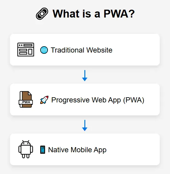 What is a PWA