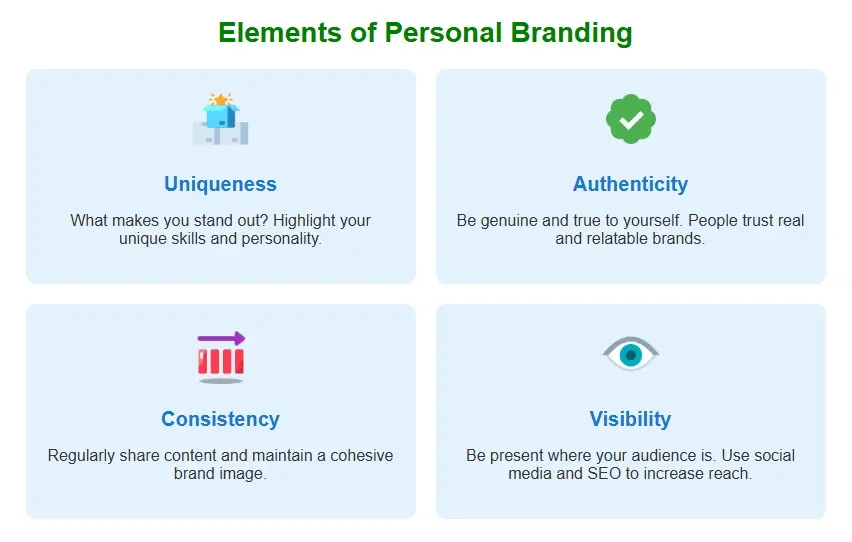 Elements of Personal Branding