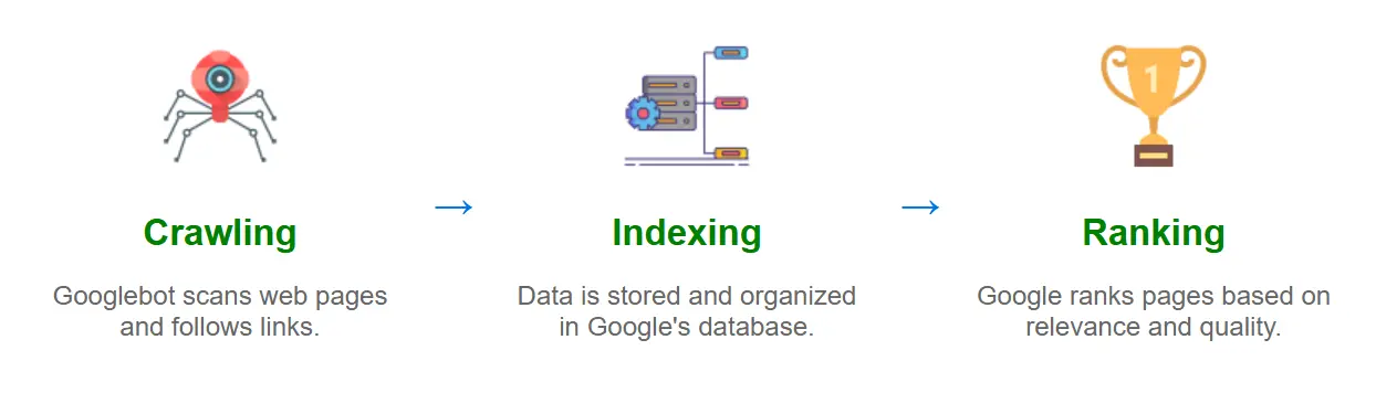How Crawling and Indexing Work Together