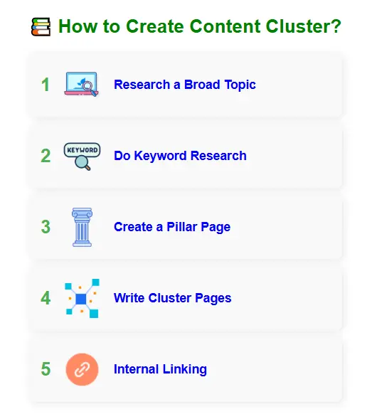 How to Create Content Cluster