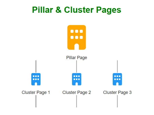 Pillar & Cluster Pages