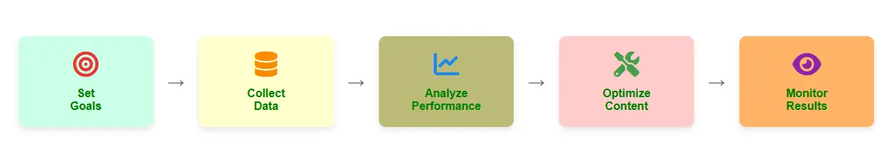 Steps to Perform a Content Audit