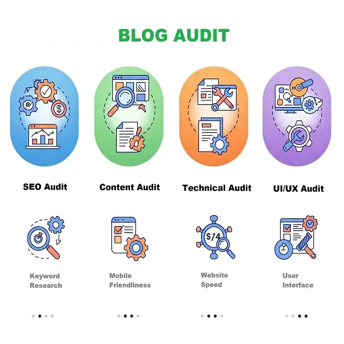 Types of Blog Audit