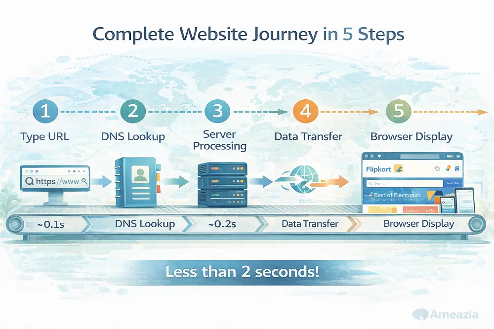 Complete Website Journey