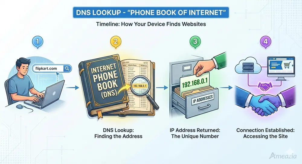 DNS Lookup - Phonebook Analogy