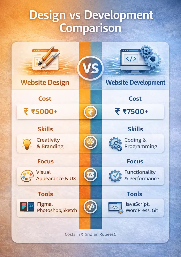 Design vs Development Comparison